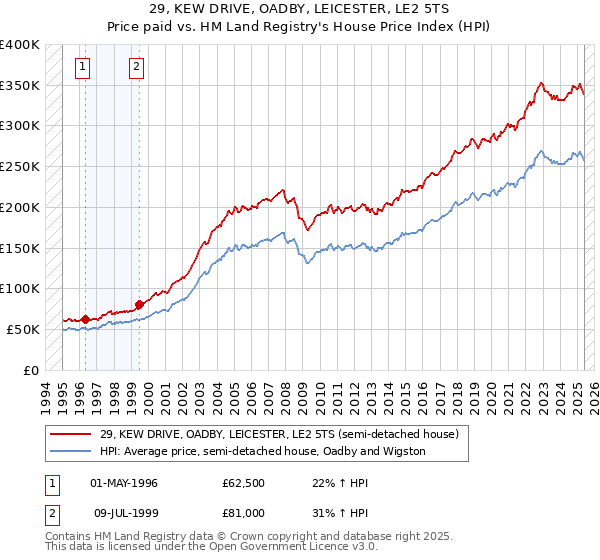 29, KEW DRIVE, OADBY, LEICESTER, LE2 5TS: Price paid vs HM Land Registry's House Price Index