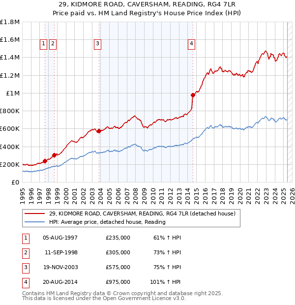 29, KIDMORE ROAD, CAVERSHAM, READING, RG4 7LR: Price paid vs HM Land Registry's House Price Index