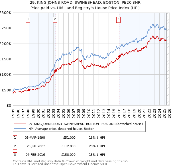 29, KING JOHNS ROAD, SWINESHEAD, BOSTON, PE20 3NR: Price paid vs HM Land Registry's House Price Index