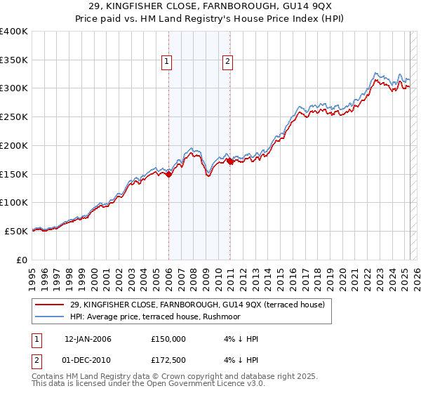 29, KINGFISHER CLOSE, FARNBOROUGH, GU14 9QX: Price paid vs HM Land Registry's House Price Index