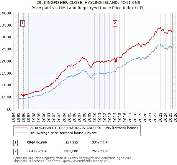 29, KINGFISHER CLOSE, HAYLING ISLAND, PO11 9NS: Price paid vs HM Land Registry's House Price Index