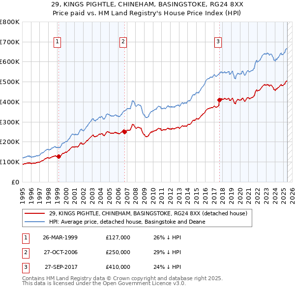 29, KINGS PIGHTLE, CHINEHAM, BASINGSTOKE, RG24 8XX: Price paid vs HM Land Registry's House Price Index