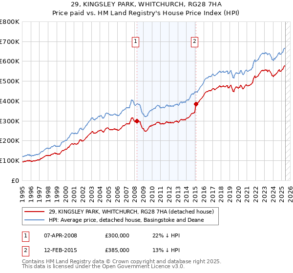 29, KINGSLEY PARK, WHITCHURCH, RG28 7HA: Price paid vs HM Land Registry's House Price Index