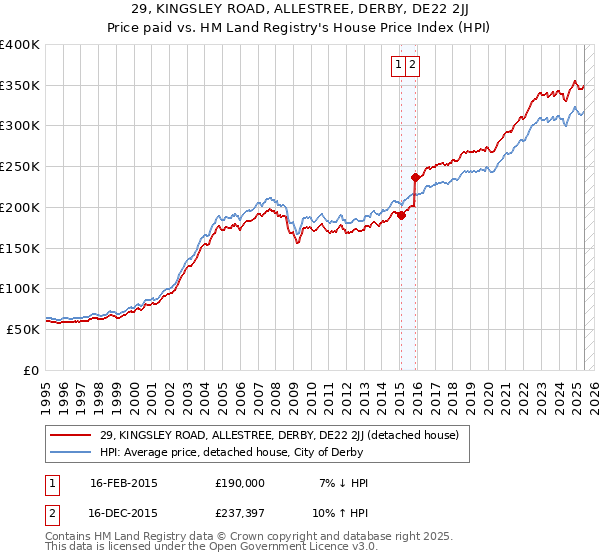 29, KINGSLEY ROAD, ALLESTREE, DERBY, DE22 2JJ: Price paid vs HM Land Registry's House Price Index