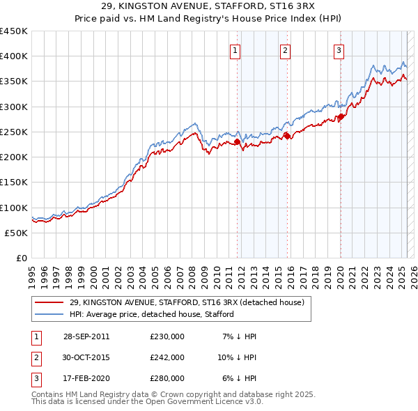 29, KINGSTON AVENUE, STAFFORD, ST16 3RX: Price paid vs HM Land Registry's House Price Index