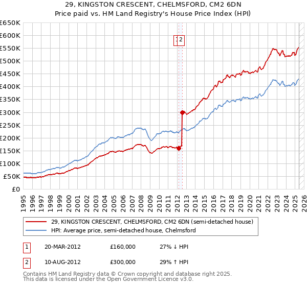 29, KINGSTON CRESCENT, CHELMSFORD, CM2 6DN: Price paid vs HM Land Registry's House Price Index