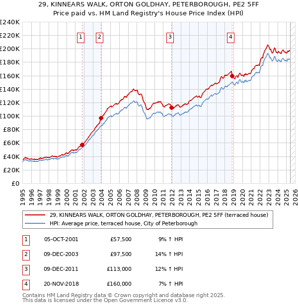 29, KINNEARS WALK, ORTON GOLDHAY, PETERBOROUGH, PE2 5FF: Price paid vs HM Land Registry's House Price Index