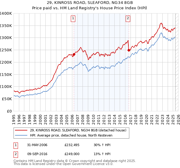 29, KINROSS ROAD, SLEAFORD, NG34 8GB: Price paid vs HM Land Registry's House Price Index
