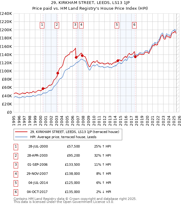 29, KIRKHAM STREET, LEEDS, LS13 1JP: Price paid vs HM Land Registry's House Price Index
