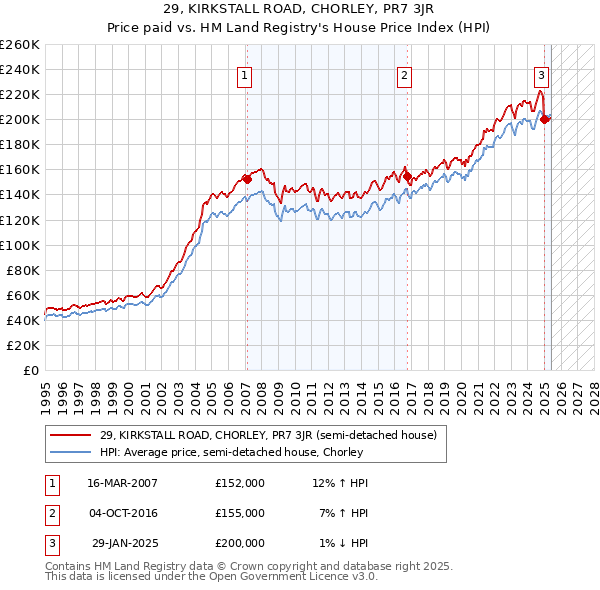 29, KIRKSTALL ROAD, CHORLEY, PR7 3JR: Price paid vs HM Land Registry's House Price Index