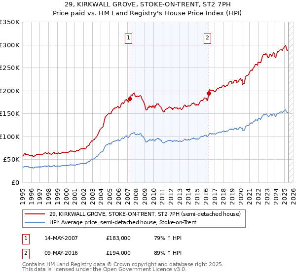 29, KIRKWALL GROVE, STOKE-ON-TRENT, ST2 7PH: Price paid vs HM Land Registry's House Price Index