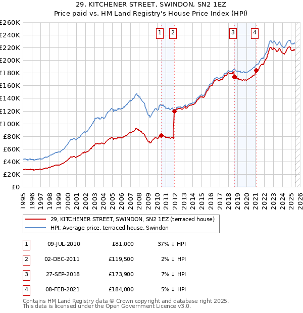 29, KITCHENER STREET, SWINDON, SN2 1EZ: Price paid vs HM Land Registry's House Price Index