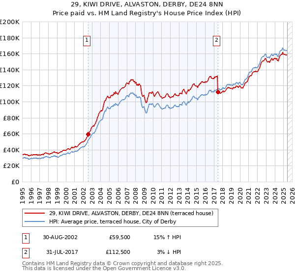 29, KIWI DRIVE, ALVASTON, DERBY, DE24 8NN: Price paid vs HM Land Registry's House Price Index