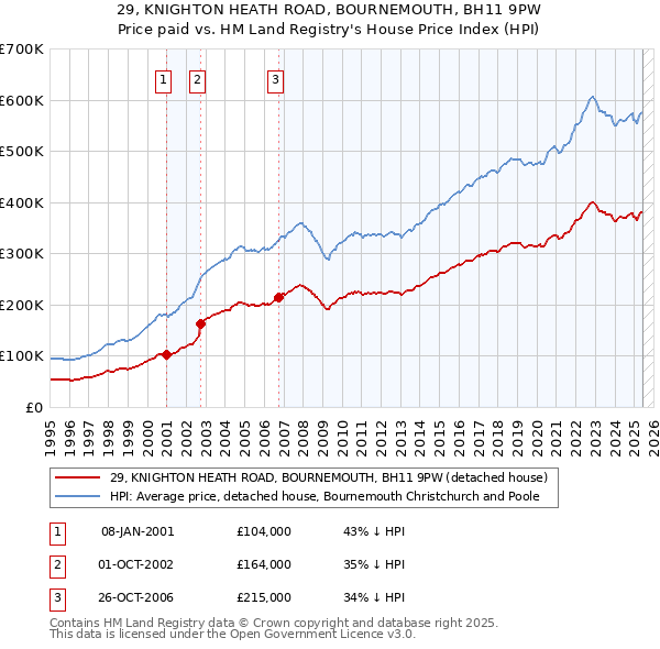 29, KNIGHTON HEATH ROAD, BOURNEMOUTH, BH11 9PW: Price paid vs HM Land Registry's House Price Index