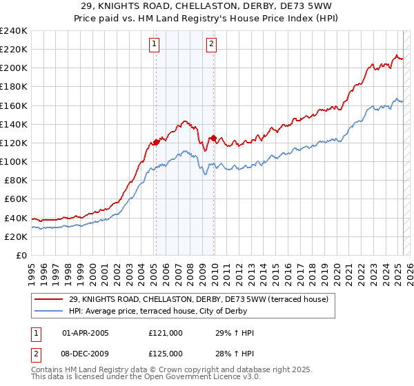 29, KNIGHTS ROAD, CHELLASTON, DERBY, DE73 5WW: Price paid vs HM Land Registry's House Price Index