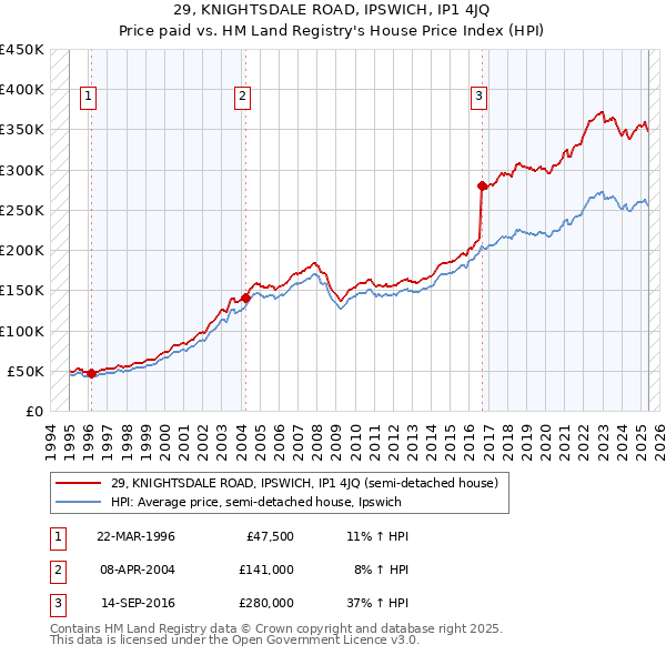 29, KNIGHTSDALE ROAD, IPSWICH, IP1 4JQ: Price paid vs HM Land Registry's House Price Index