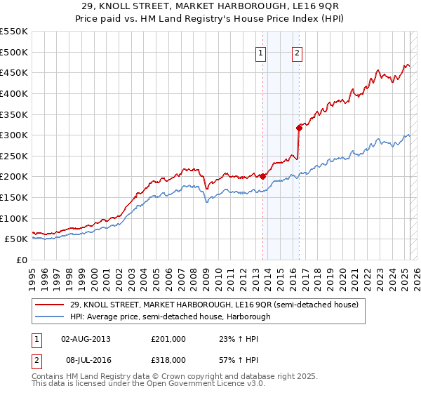 29, KNOLL STREET, MARKET HARBOROUGH, LE16 9QR: Price paid vs HM Land Registry's House Price Index