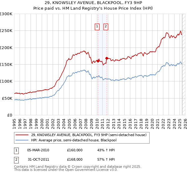 29, KNOWSLEY AVENUE, BLACKPOOL, FY3 9HP: Price paid vs HM Land Registry's House Price Index