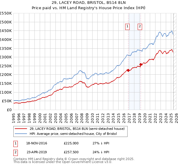 29, LACEY ROAD, BRISTOL, BS14 8LN: Price paid vs HM Land Registry's House Price Index