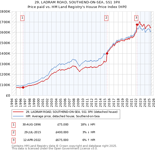29, LADRAM ROAD, SOUTHEND-ON-SEA, SS1 3PX: Price paid vs HM Land Registry's House Price Index