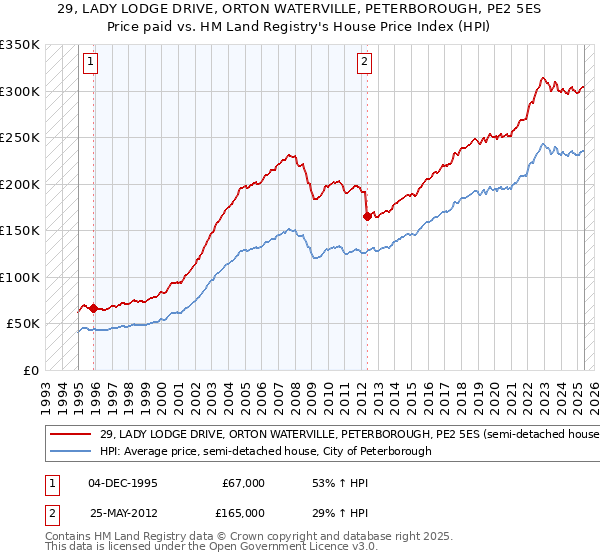 29, LADY LODGE DRIVE, ORTON WATERVILLE, PETERBOROUGH, PE2 5ES: Price paid vs HM Land Registry's House Price Index