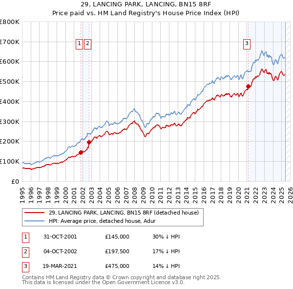 29, LANCING PARK, LANCING, BN15 8RF: Price paid vs HM Land Registry's House Price Index