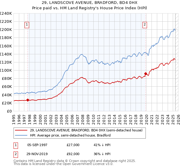 29, LANDSCOVE AVENUE, BRADFORD, BD4 0HX: Price paid vs HM Land Registry's House Price Index