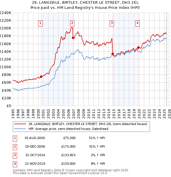 29, LANGDALE, BIRTLEY, CHESTER LE STREET, DH3 2EL: Price paid vs HM Land Registry's House Price Index
