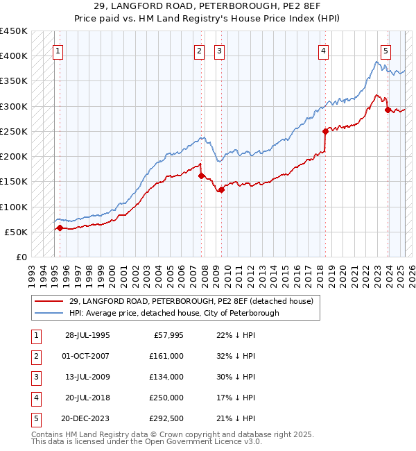29, LANGFORD ROAD, PETERBOROUGH, PE2 8EF: Price paid vs HM Land Registry's House Price Index