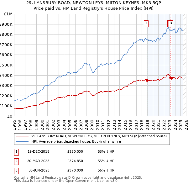 29, LANSBURY ROAD, NEWTON LEYS, MILTON KEYNES, MK3 5QP: Price paid vs HM Land Registry's House Price Index