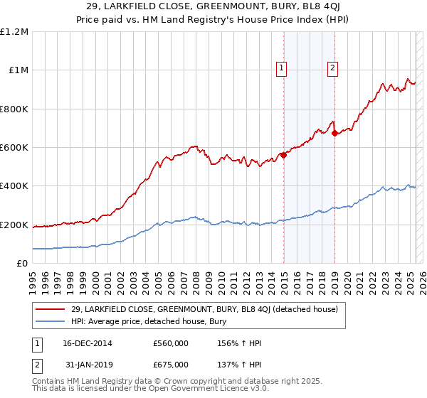 29, LARKFIELD CLOSE, GREENMOUNT, BURY, BL8 4QJ: Price paid vs HM Land Registry's House Price Index
