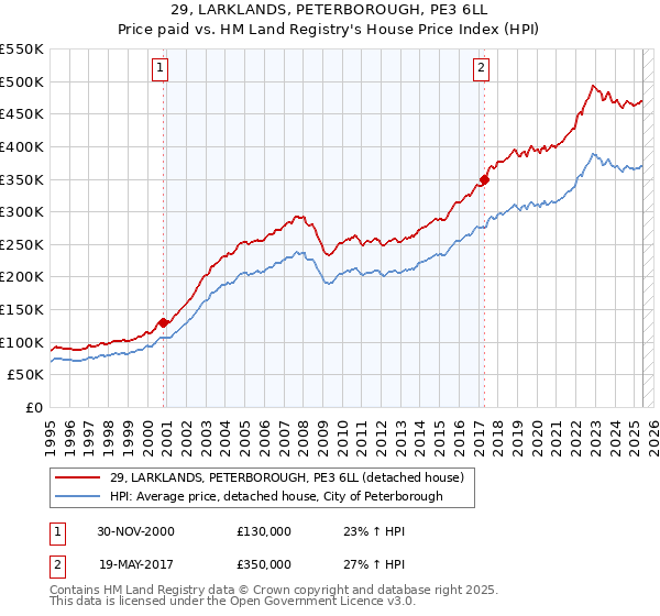 29, LARKLANDS, PETERBOROUGH, PE3 6LL: Price paid vs HM Land Registry's House Price Index