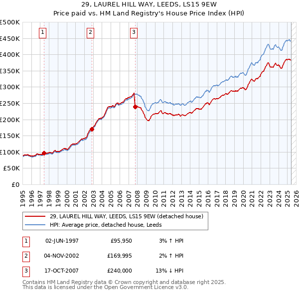29, LAUREL HILL WAY, LEEDS, LS15 9EW: Price paid vs HM Land Registry's House Price Index