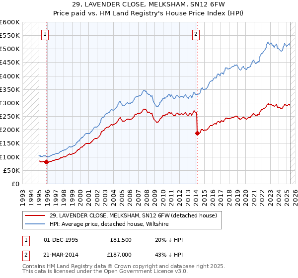 29, LAVENDER CLOSE, MELKSHAM, SN12 6FW: Price paid vs HM Land Registry's House Price Index