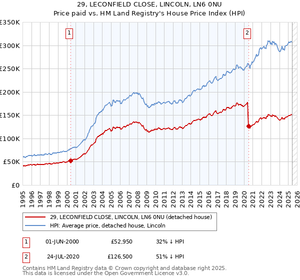 29, LECONFIELD CLOSE, LINCOLN, LN6 0NU: Price paid vs HM Land Registry's House Price Index