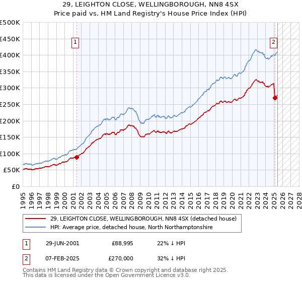 29, LEIGHTON CLOSE, WELLINGBOROUGH, NN8 4SX: Price paid vs HM Land Registry's House Price Index