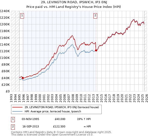 29, LEVINGTON ROAD, IPSWICH, IP3 0NJ: Price paid vs HM Land Registry's House Price Index