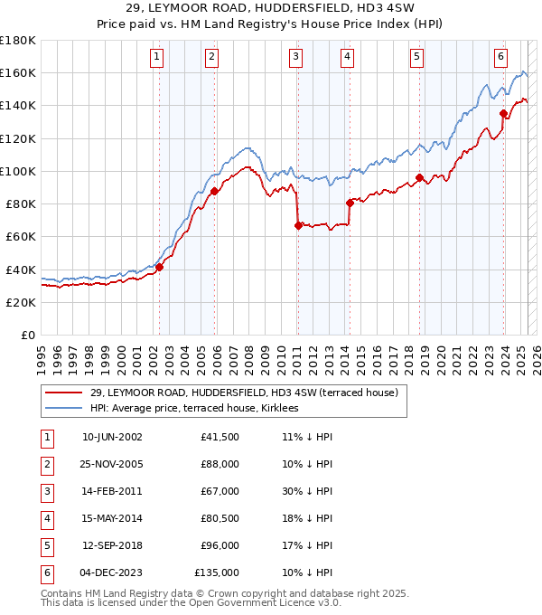 29, LEYMOOR ROAD, HUDDERSFIELD, HD3 4SW: Price paid vs HM Land Registry's House Price Index