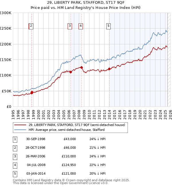 29, LIBERTY PARK, STAFFORD, ST17 9QF: Price paid vs HM Land Registry's House Price Index