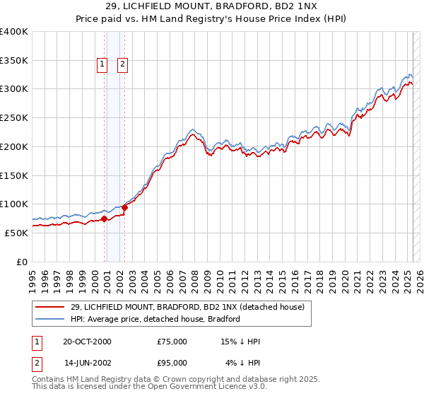 29, LICHFIELD MOUNT, BRADFORD, BD2 1NX: Price paid vs HM Land Registry's House Price Index