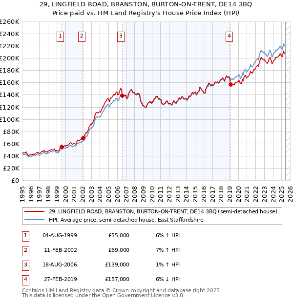 29, LINGFIELD ROAD, BRANSTON, BURTON-ON-TRENT, DE14 3BQ: Price paid vs HM Land Registry's House Price Index