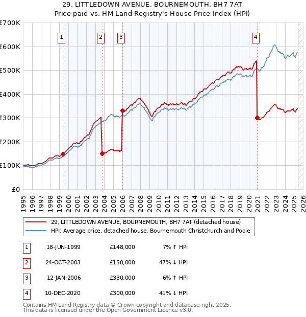 29, LITTLEDOWN AVENUE, BOURNEMOUTH, BH7 7AT: Price paid vs HM Land Registry's House Price Index