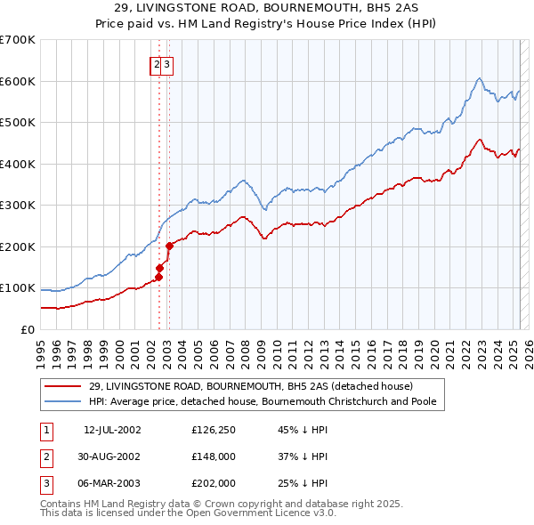 29, LIVINGSTONE ROAD, BOURNEMOUTH, BH5 2AS: Price paid vs HM Land Registry's House Price Index