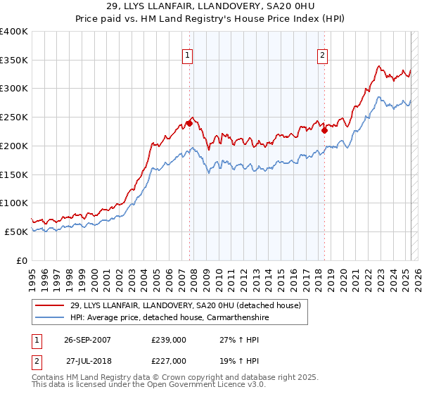 29, LLYS LLANFAIR, LLANDOVERY, SA20 0HU: Price paid vs HM Land Registry's House Price Index