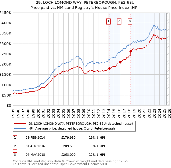 29, LOCH LOMOND WAY, PETERBOROUGH, PE2 6SU: Price paid vs HM Land Registry's House Price Index