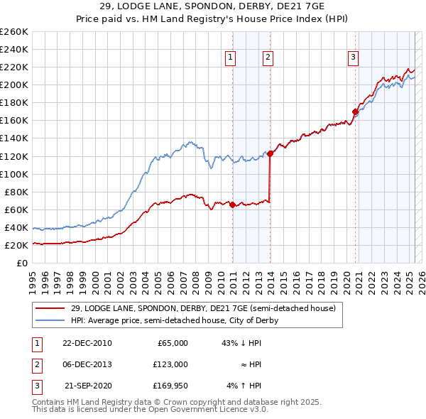 29, LODGE LANE, SPONDON, DERBY, DE21 7GE: Price paid vs HM Land Registry's House Price Index