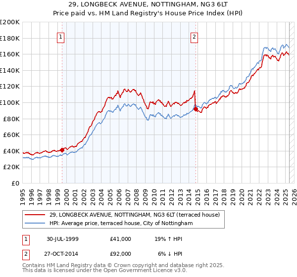 29, LONGBECK AVENUE, NOTTINGHAM, NG3 6LT: Price paid vs HM Land Registry's House Price Index
