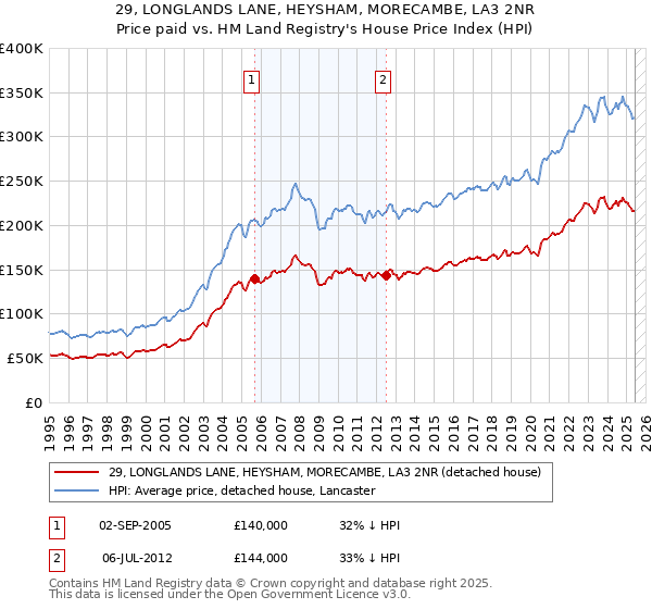 29, LONGLANDS LANE, HEYSHAM, MORECAMBE, LA3 2NR: Price paid vs HM Land Registry's House Price Index