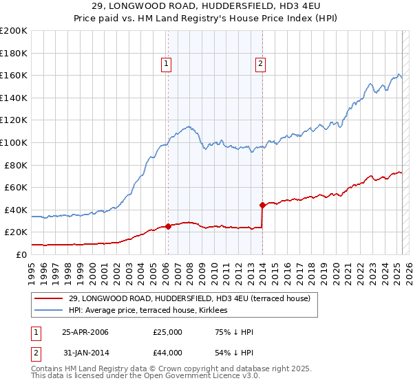 29, LONGWOOD ROAD, HUDDERSFIELD, HD3 4EU: Price paid vs HM Land Registry's House Price Index