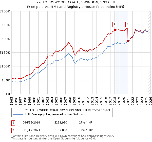 29, LORDSWOOD, COATE, SWINDON, SN3 6EH: Price paid vs HM Land Registry's House Price Index